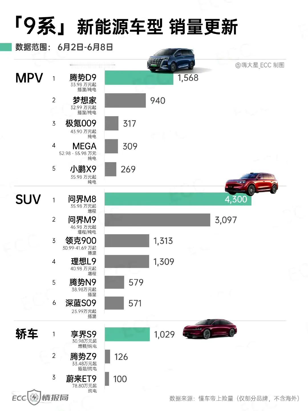 现在鸿蒙智行的布局好像就差一款全能型的旗舰MPV了吧！
北汽的享界S9换装增程之
