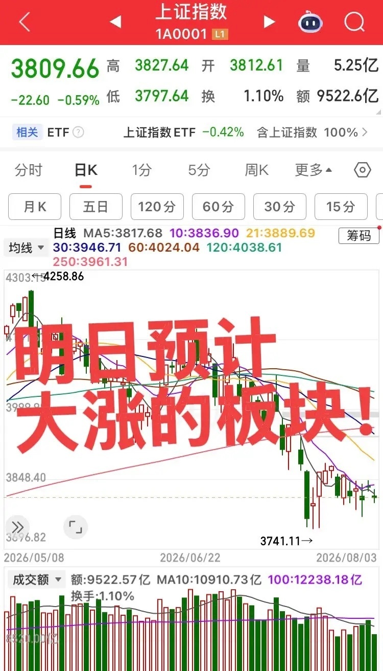 明日预计大涨的板块！第一个板块，核电可控核聚变，今日板块大涨，明日板块将继续冲高