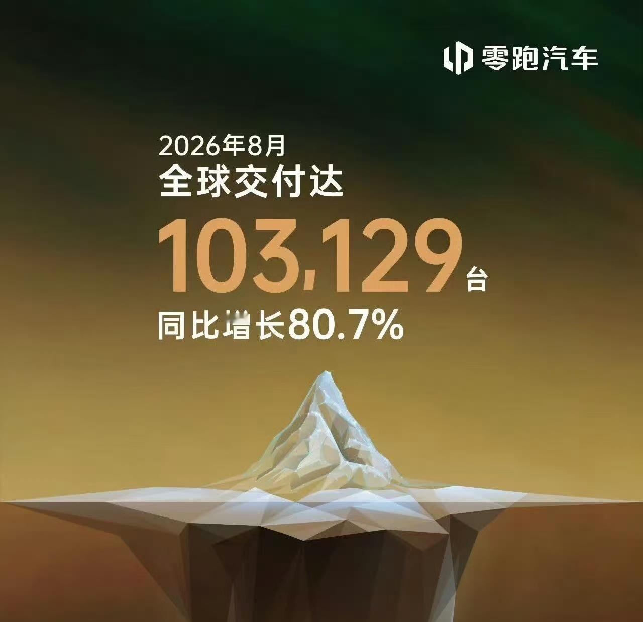 零跑这数据真没谁了，连续两个月破10万。六年前月销才879辆，现在全球新能源前四