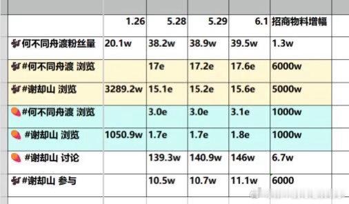 檀健次谢却山单扛🤔剧词条增量基本和谢却山持平，物料到现在还在发挥余热檀健次｜