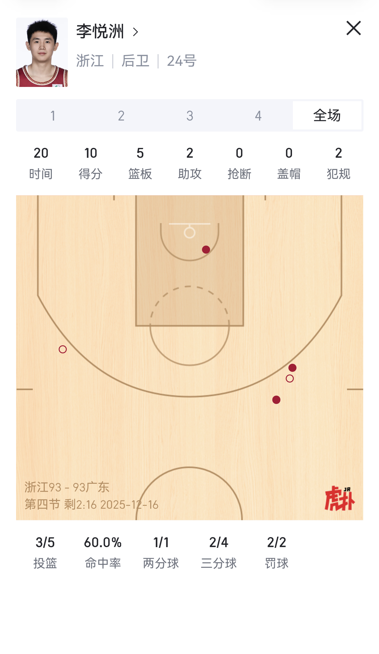 虽然今天李悦洲打得不错，但是我还是想说，去打ncaa多好，cba这点东西不够看的