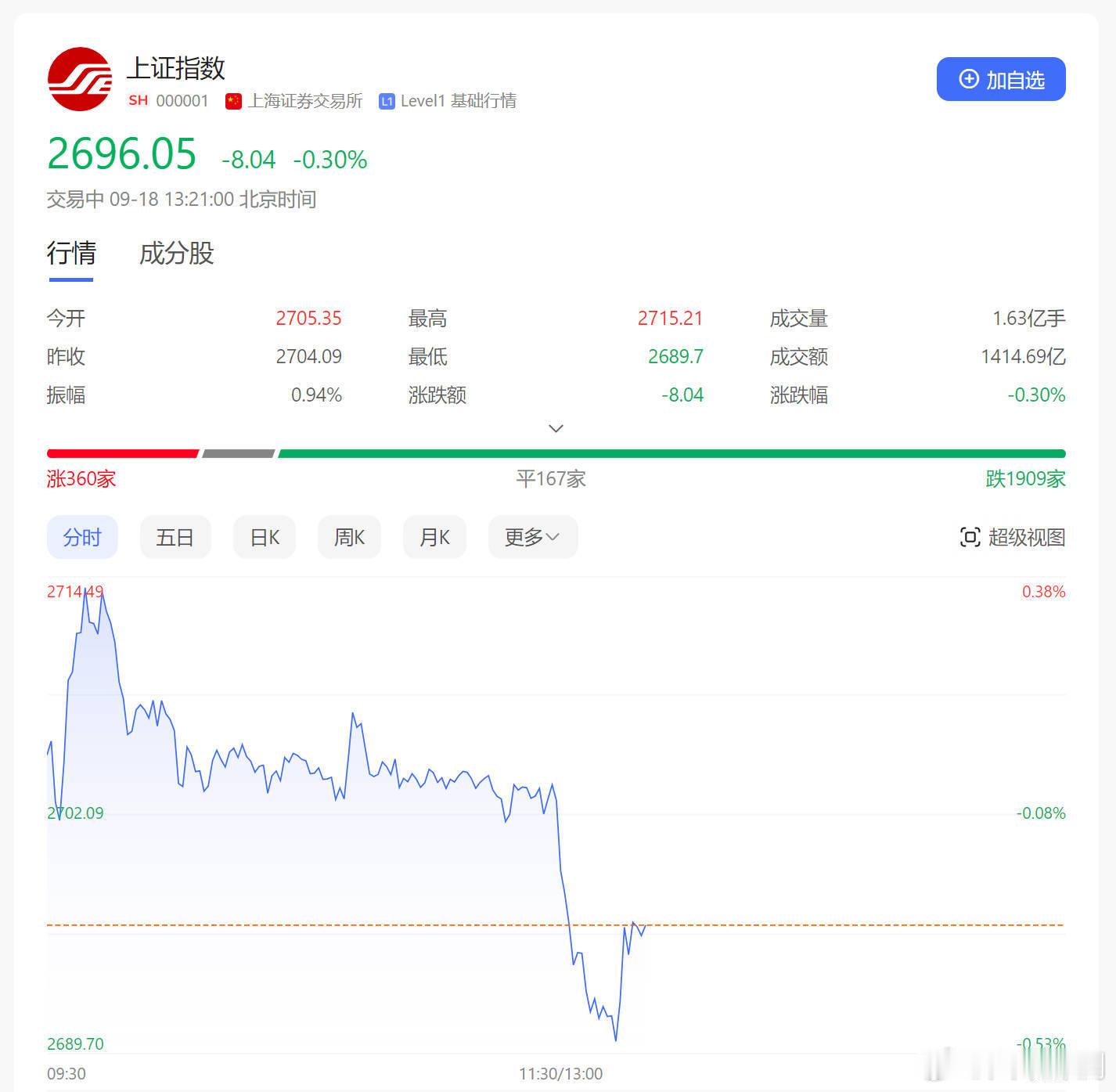 大A今天收盘能稳住2700点么？ ​​​