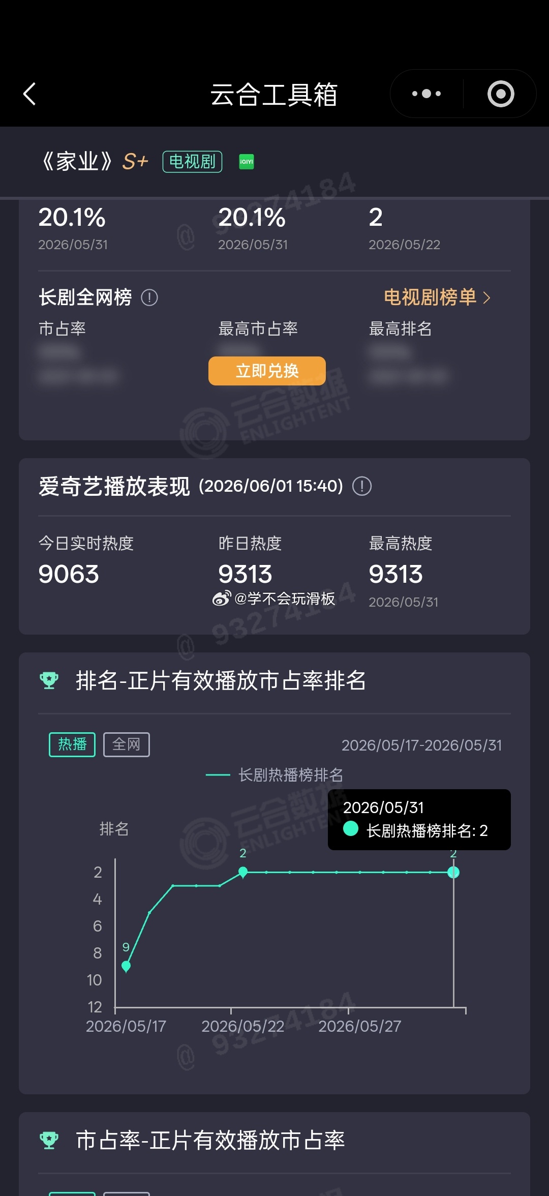 杨紫《家业》昨日云合20.1%，破20%了。 