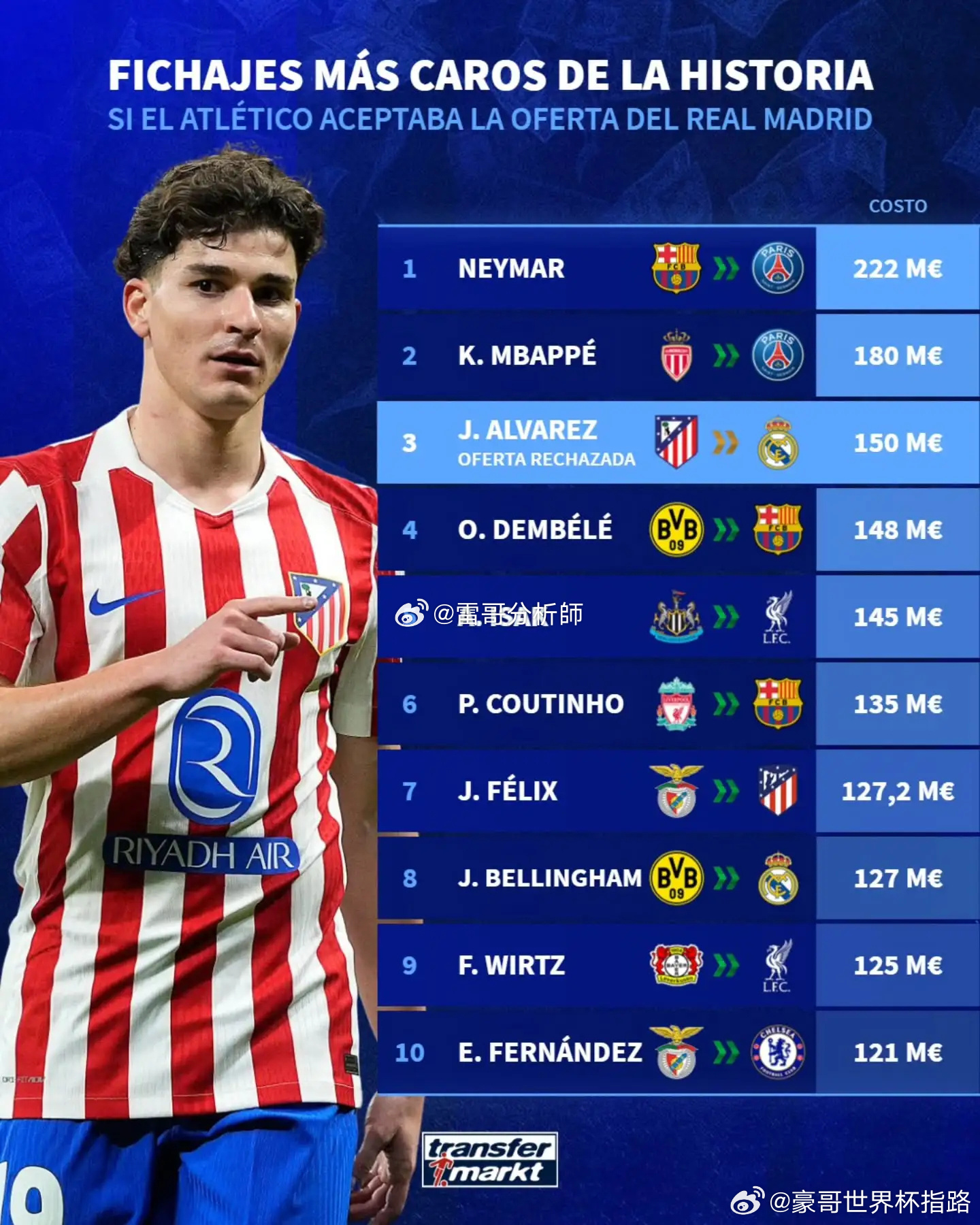 06月10日讯 据Transfermarkt统计，如果马竞接受皇马对阿尔瓦雷斯的
