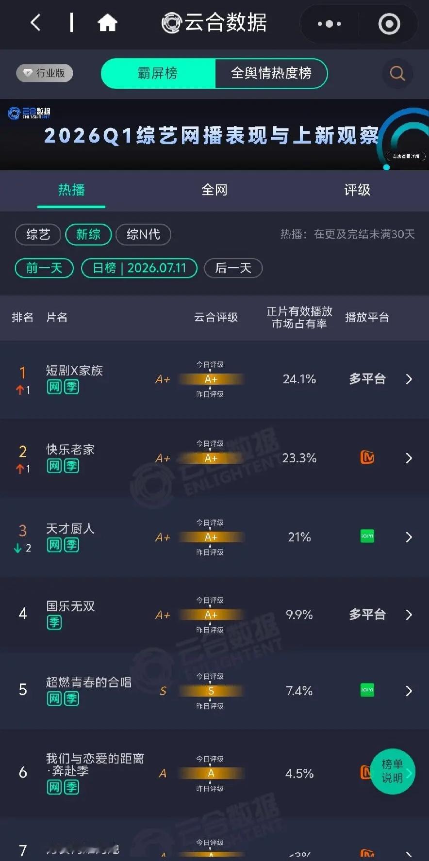 拉不到投资的纯短人综艺《短剧X家族》登顶云合第一，谁说综艺要大咖了，我们小卡拉米