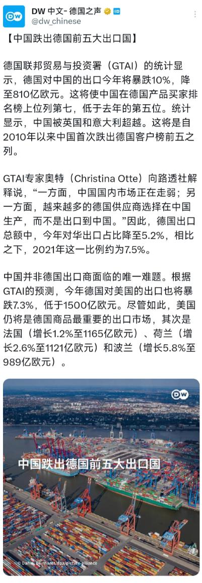 12月15日，德国之声发文：“自2010年以来中国首次跌出德国客户榜前五之列，德
