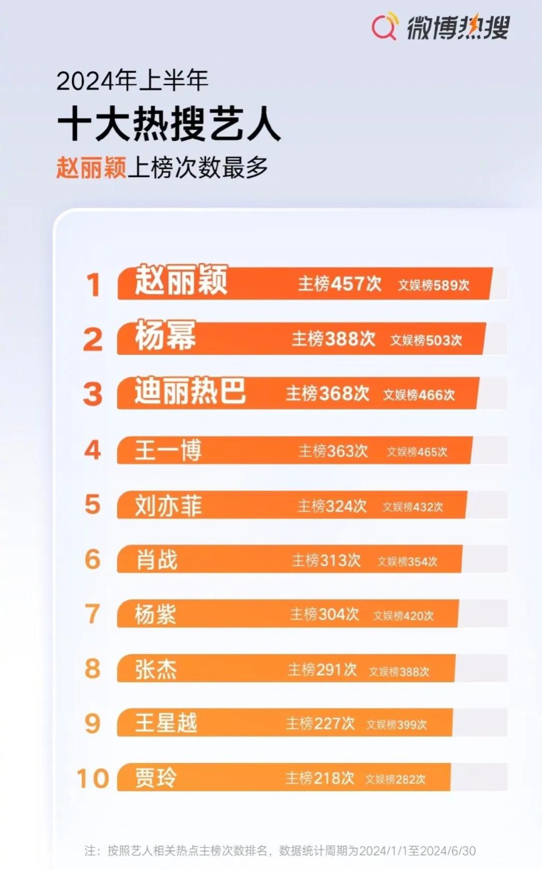 微博2024年上半年十大热搜艺人名单有！官方数据显示，赵丽颖上榜次数最多，主榜4