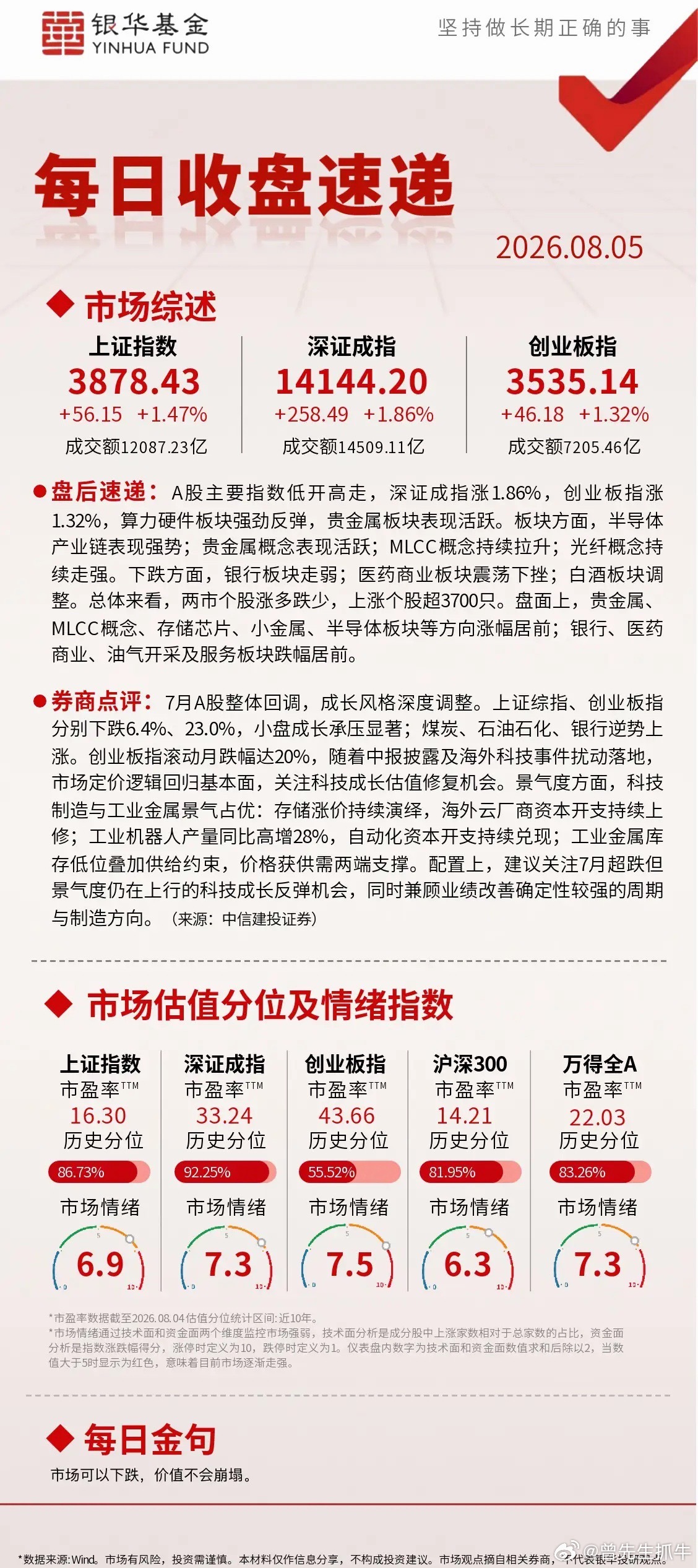 【每日收盘速递】 A股主要指数低开高走，深证成指涨1.86%，创业板指涨1.32