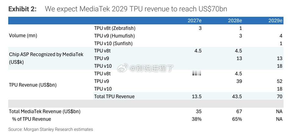 大摩：我们预计联发科 2029 年 TPU 收入将达到 700 亿美元。 ​​​