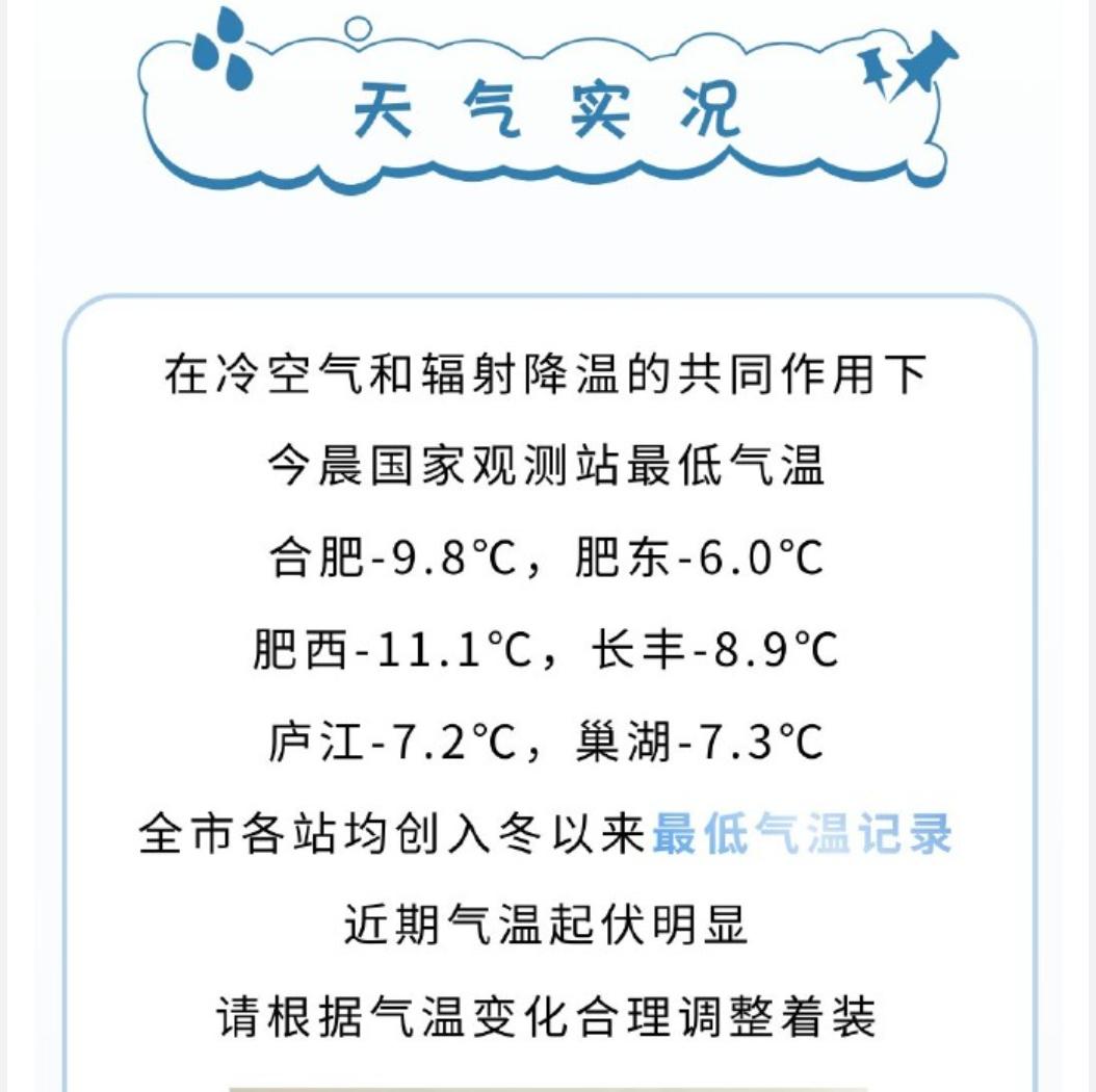 -9.8℃，合肥创入冬以来温度新低！难怪今天手脚一直冰冰的。