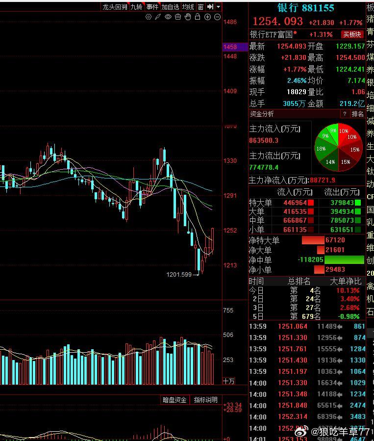 今天个股为什么惨要怪怪它吧。中位数目前下跌1个多店3500只待涨反正这么说，6月