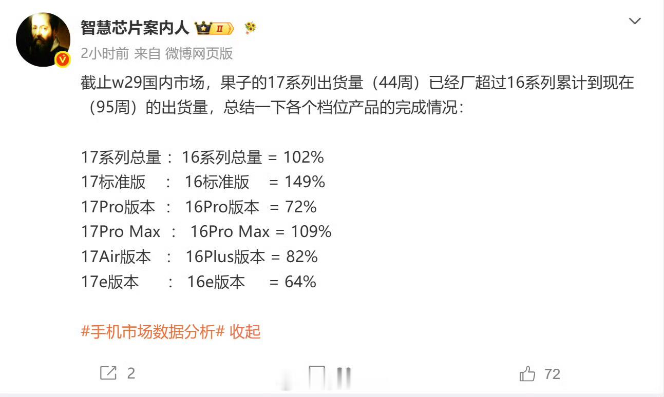 iPhone17出货量超iPhone16 iPhone 17系列44周的出货量超