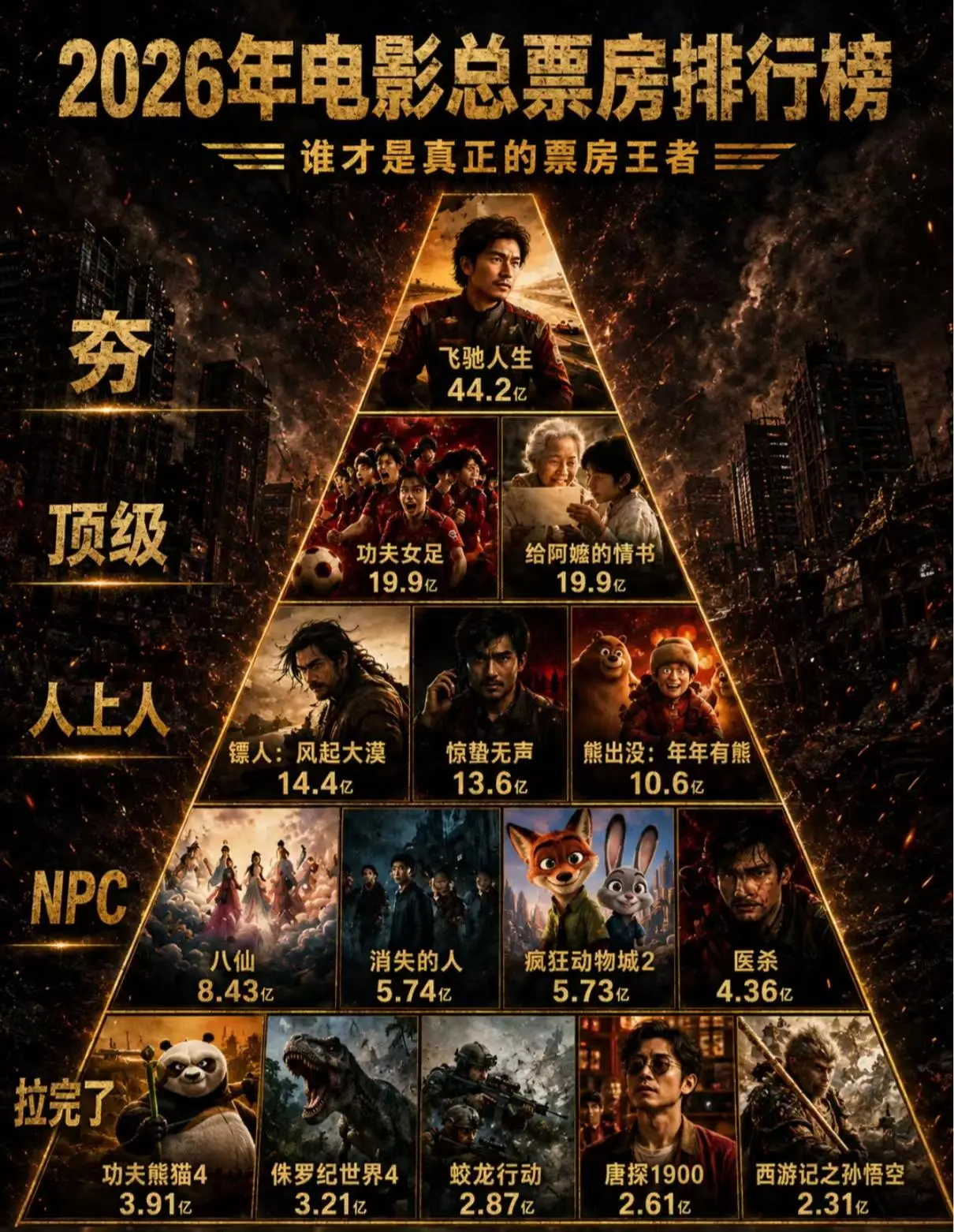2026电影票房排行。