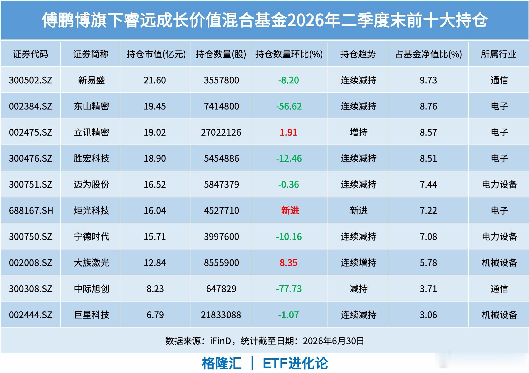 投资大佬傅鹏博管理的睿远成长价值在二季度建仓炬光科技，大幅减持中际旭创、东山精密