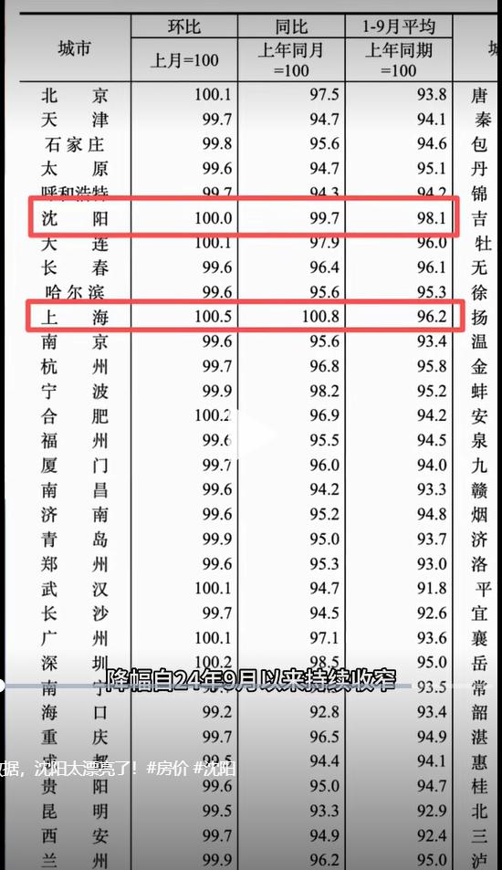 这项排名沈阳全国第二！沈阳房价，这次真站上来了！最新 70 城数据一出，沈阳让所