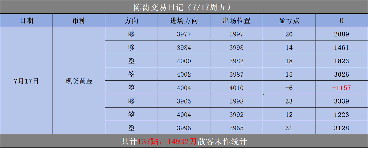 7月17日周五交易复盘总结当日围绕黄金区间节奏多空交替布局，全天累计拿下137点