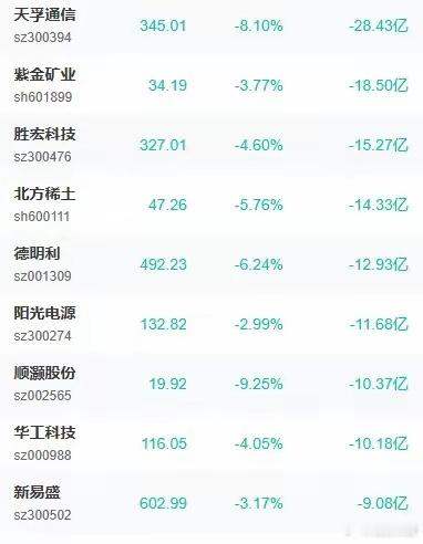 4月23日早盘主力净流出前十个股：1、天孚通信2、紫金矿业3、胜宏科技4、北方稀
