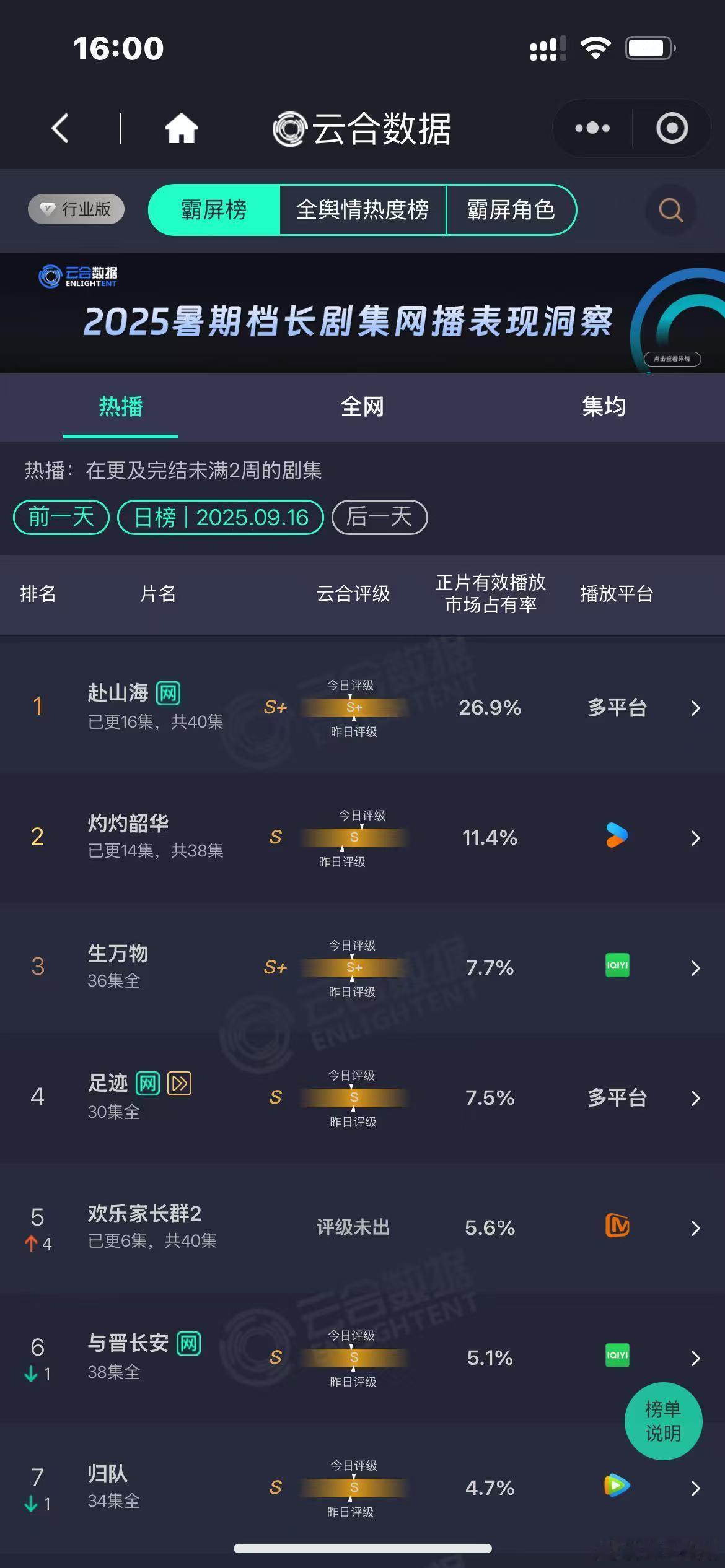 赴山海云合数据26.9%赴山海26.9%赴山海26.9%，可以，[可怜][可怜]