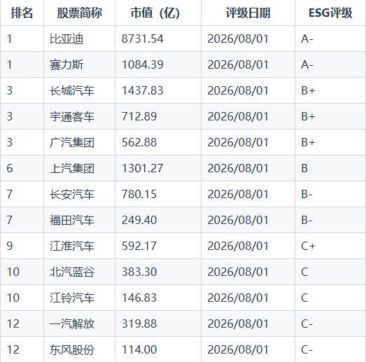 比亚迪在伦交所富时罗素的ESG评级，从上年的B+上调至A-，在全部参评A股汽车企
