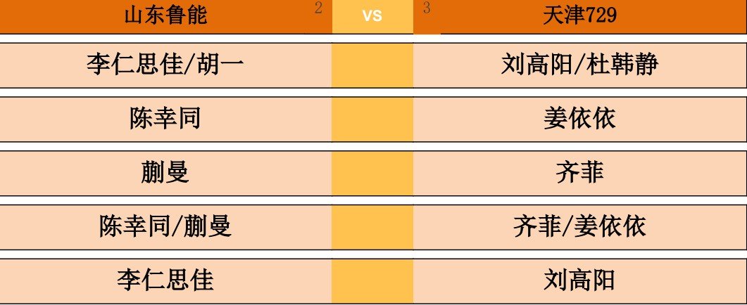 2026乒超常规赛雄安站女团单循环赛，山东鲁能vs天津729对阵出炉。第一盘：李