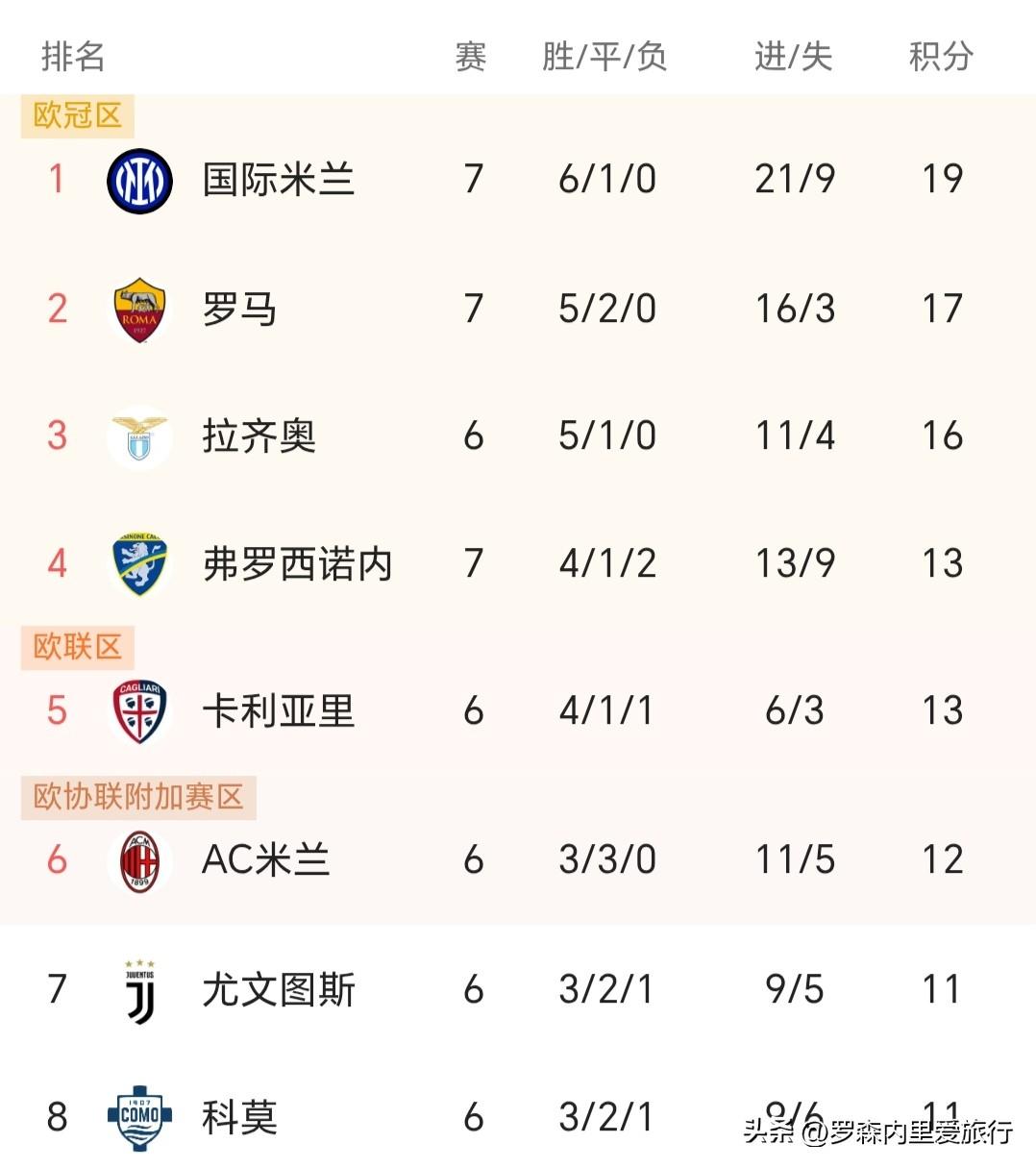 国米的联赛、欧冠成绩形成两级反差，联赛独自领跑、欧冠一分难求，联赛不敢说100%