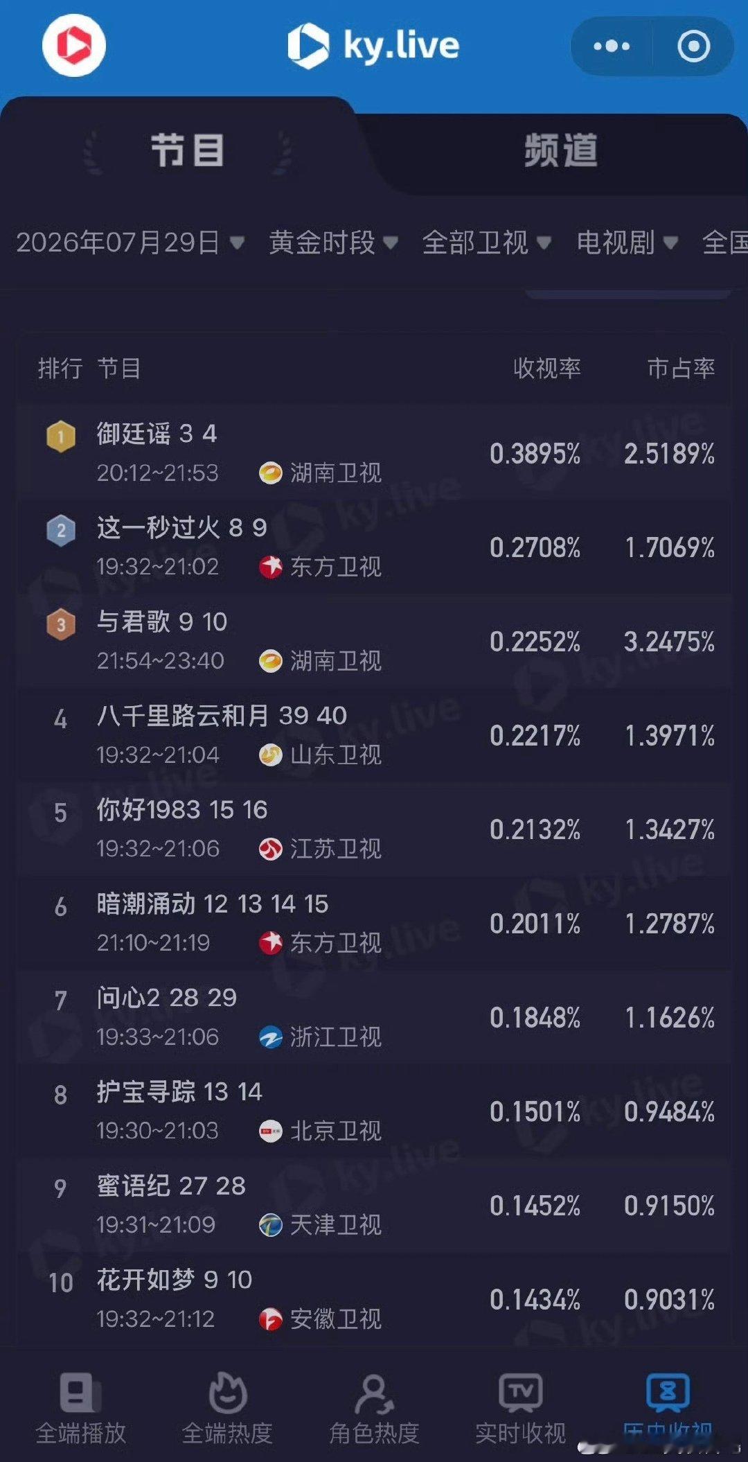 御廷谣热度超这一秒过火御廷谣 强势霸榜模式开启！《御廷谣》卫视收视领跑全场，猫眼