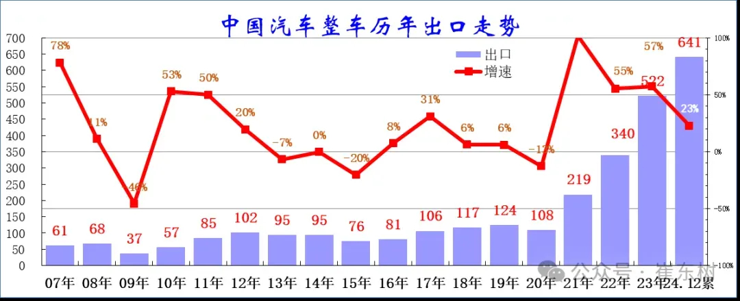 据乘联会秘书长崔东树公布数据显示，2024 年中国汽车共出口641万台，同比增长