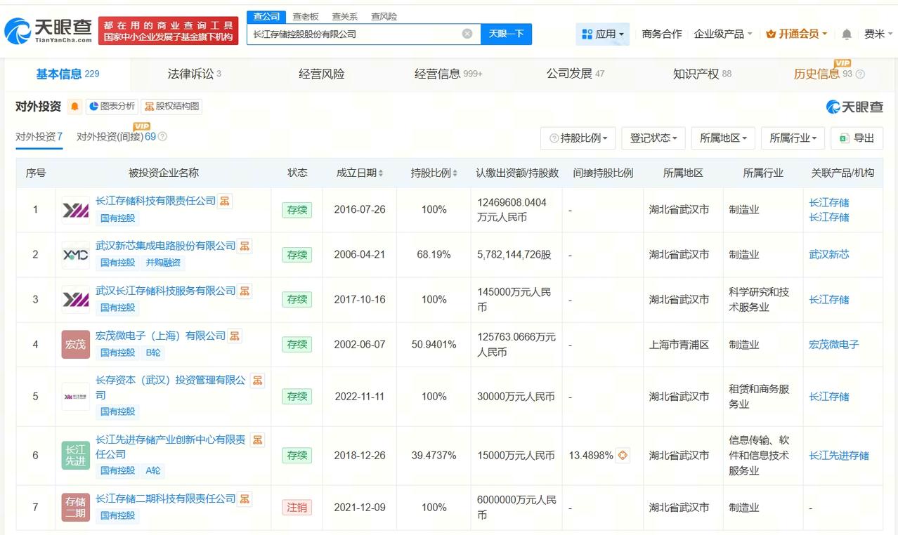长江存储商业版图盘点
长江存储对外投资7家企业
据媒体报道，5月19日，长江存储