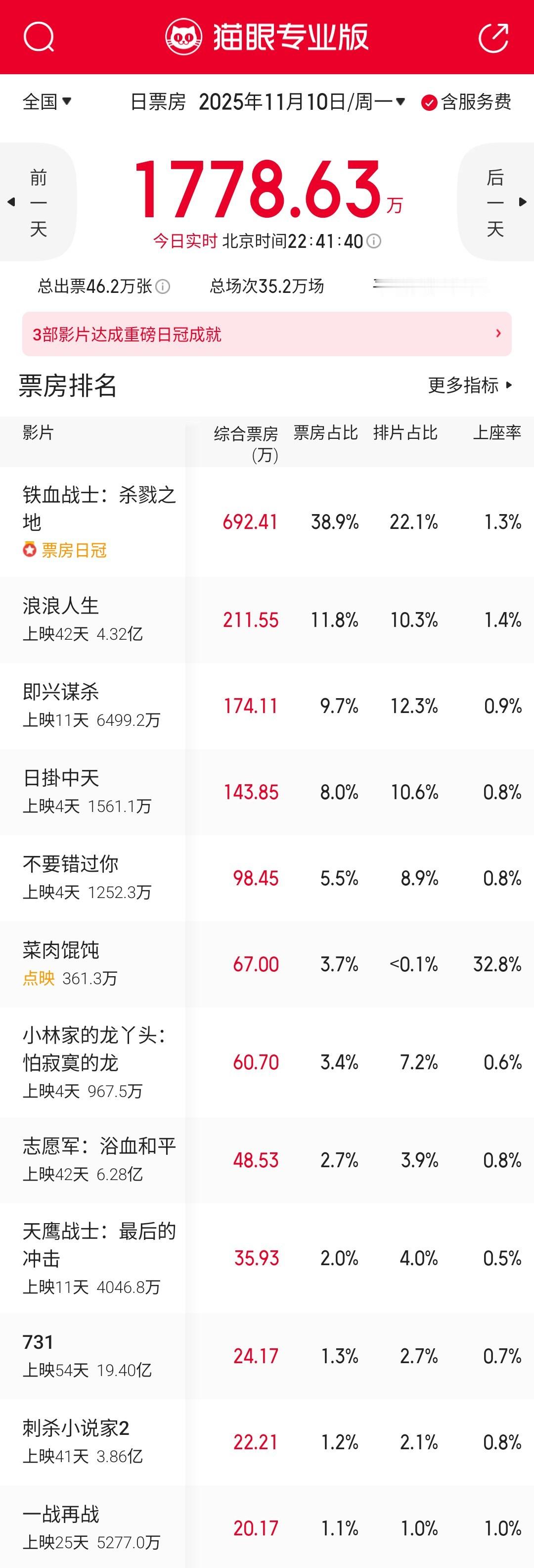 《铁血战士：杀戮之地》工作日还能跑过预测值就有点厉害了，一般好莱坞电影工作日都比