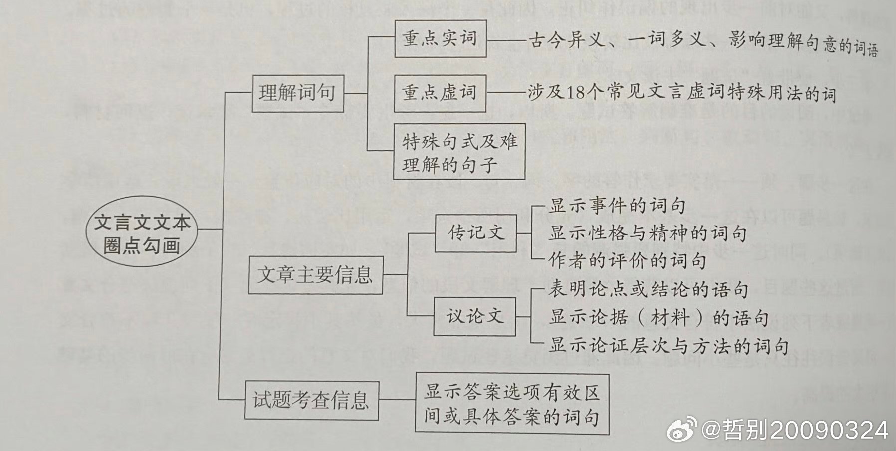 文言文应试过程中的“圈点勾画”在实际考试过程中，考生必须根据文体特点和考试要求，