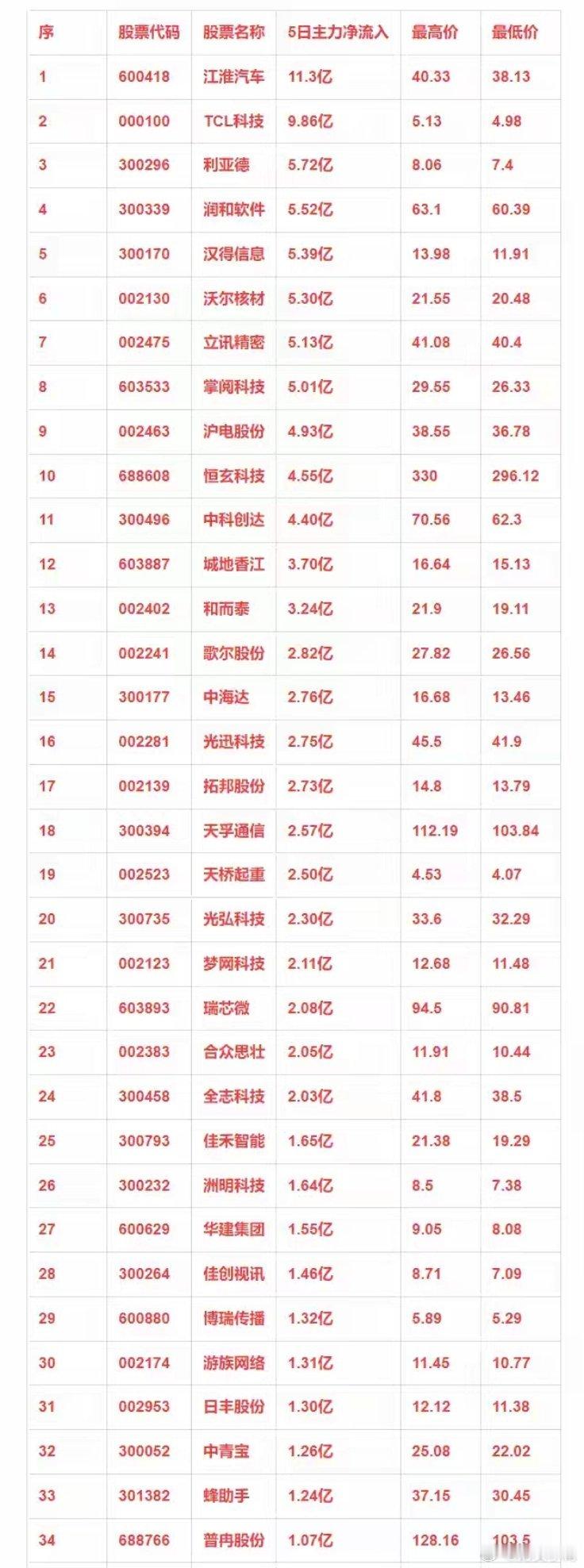 华为概念，本周主力资金净流入的34强个股！ 