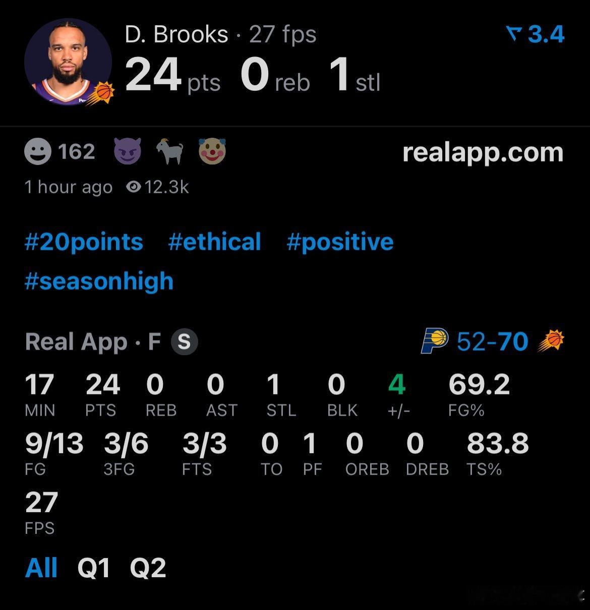 狄龙今天爆了🔥🔥首节13中9，三分6中3拿到24分！！这是去太阳和布克组双枪