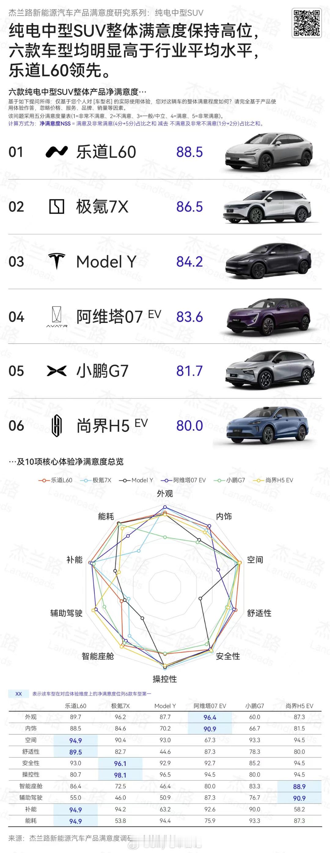 今天专业机构杰兰路最新公布的保值率榜单，在纯电中型SUV的保值率榜中，乐道L60