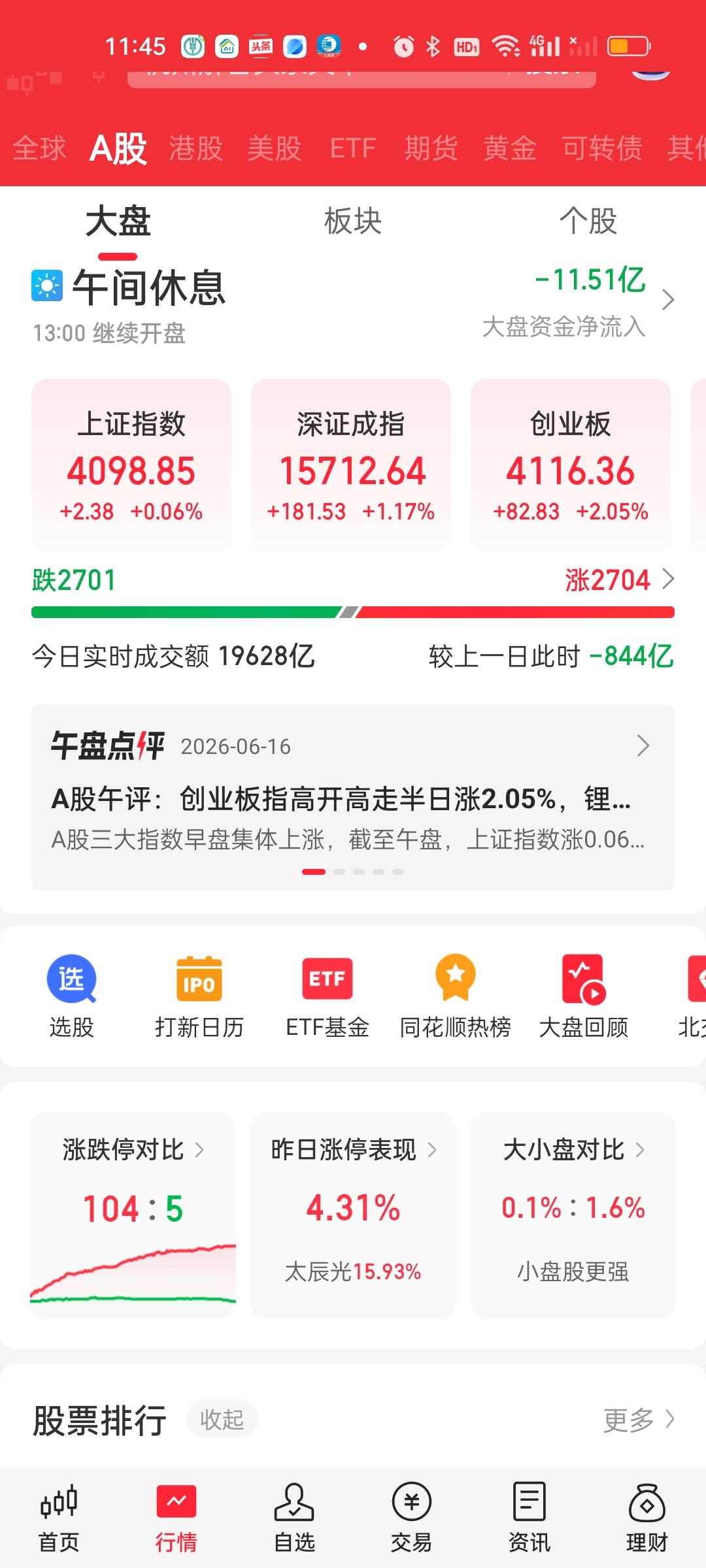 中午收盘了，虽然成交量缩量了844亿，但大盘资金并没有净流出。而且涨跌停比有10