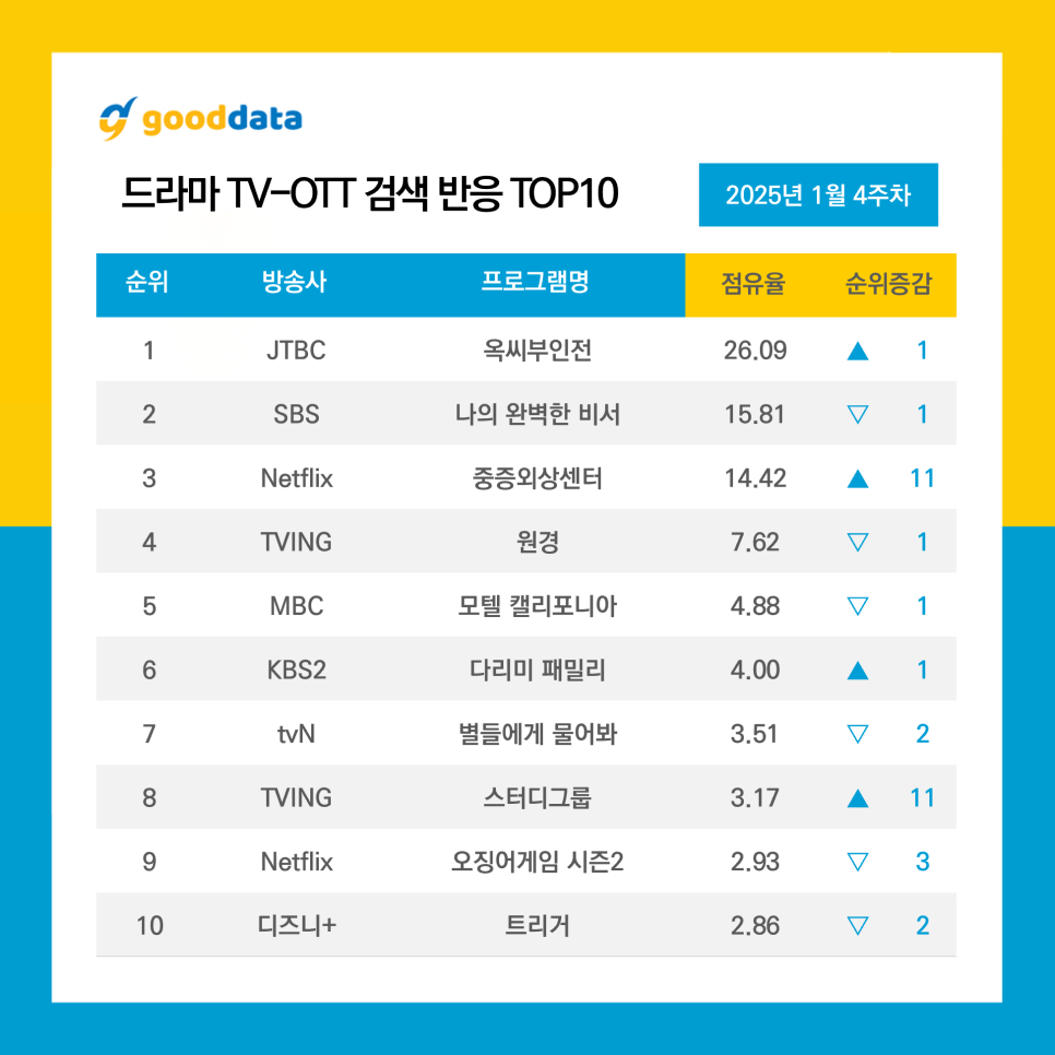 GOODDATA公布2025年1月第4周TV-OTT搜索榜TOP10、TV-OT