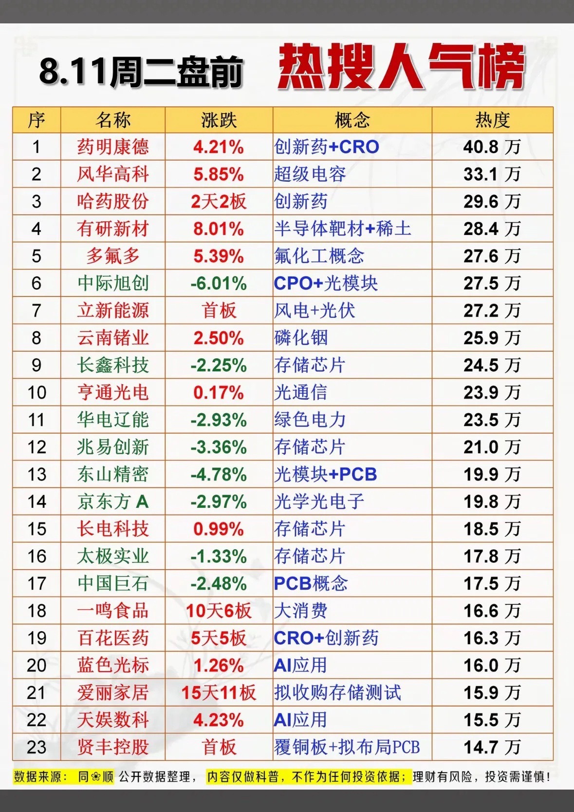8.11周二盘前热搜榜出炉，药明康德热度第一，爱丽家居15天11板太抢眼啦！8月