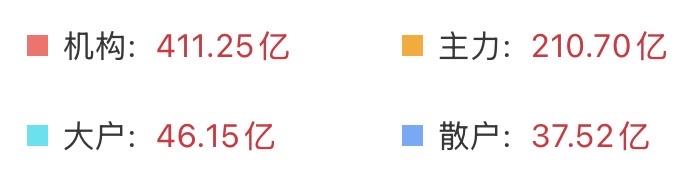 沪指七连阳，但还没结束，或将一路红到元旦？

最有效的洗盘手法就是，连涨到你难以