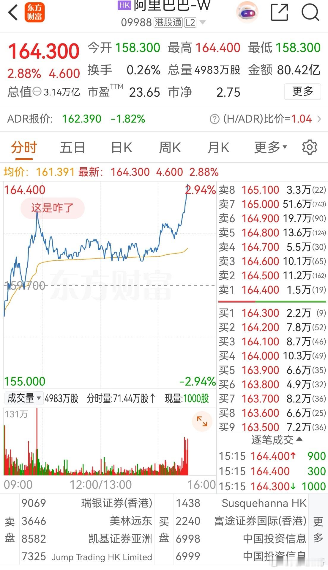 阿里巴巴快手尾盘拉升，可能有互联网方面的利好，或者大模型等AI应用。