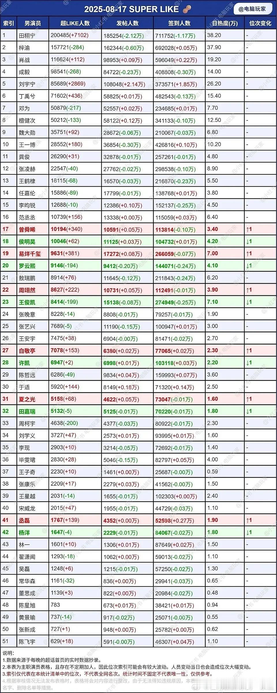 田栩宁英语田栩宁微博超like20万了，断层了，这是顶流了吗 ​​​