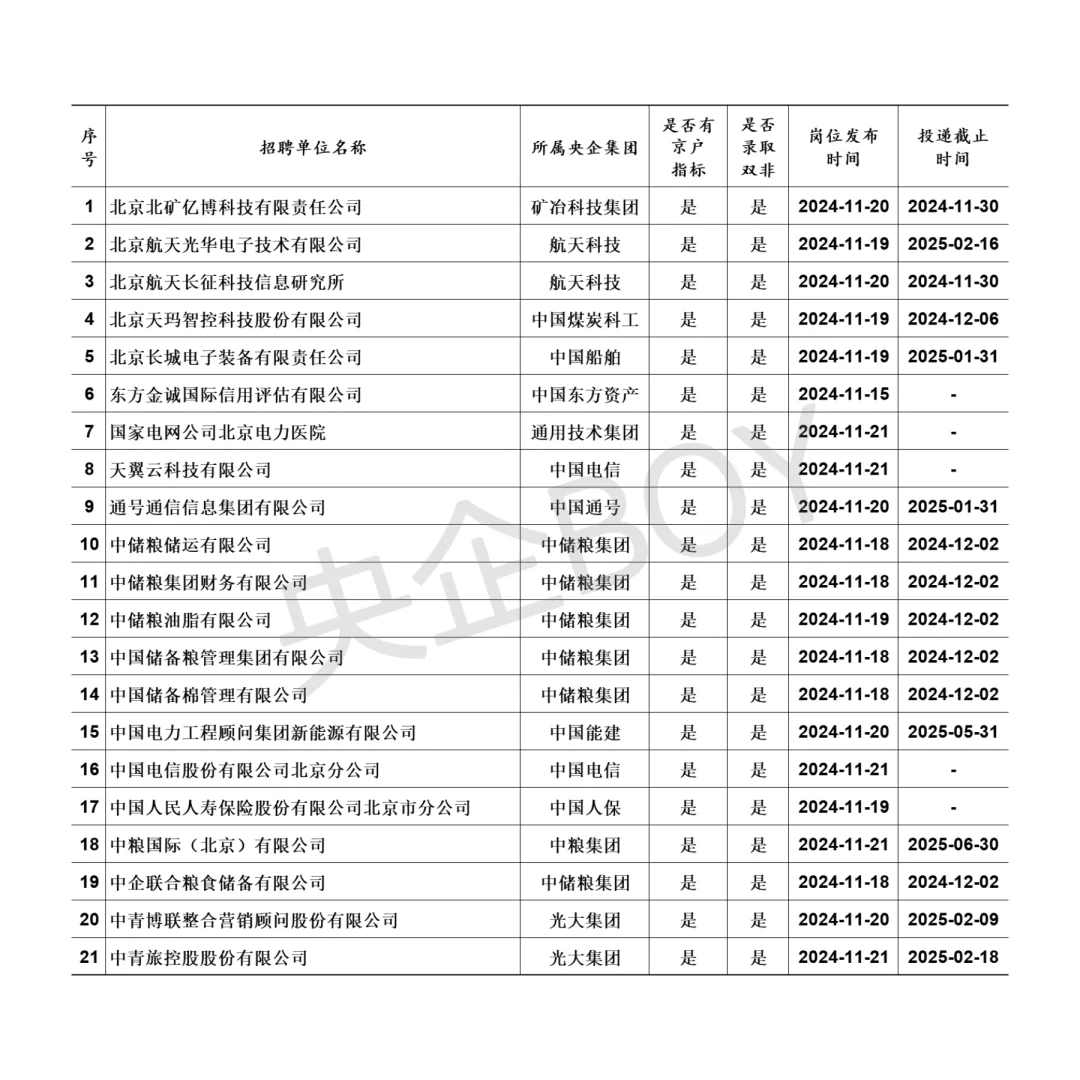 这些能解决北京户口的央企刚开始秋招！