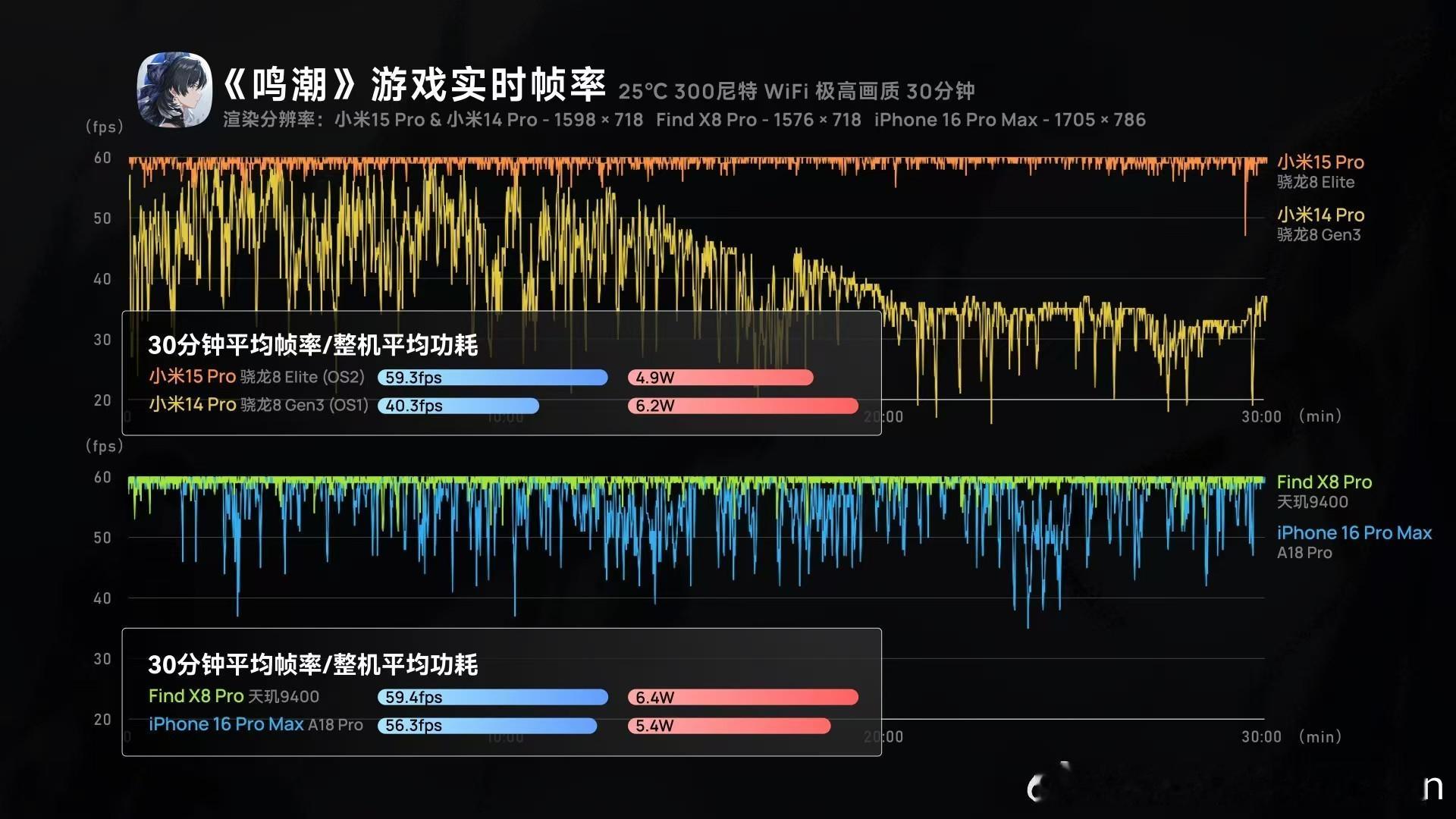 #小米15性能评测解禁# 搭载骁龙8至尊版和小米澎湃OS 2新系统的小米15，在