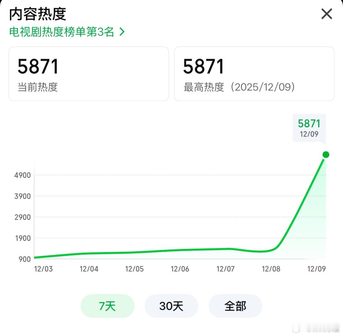 任嘉伦新剧《凤与潮》开播3广，最新一集2广，首日热度5871位居今年爱奇艺第23