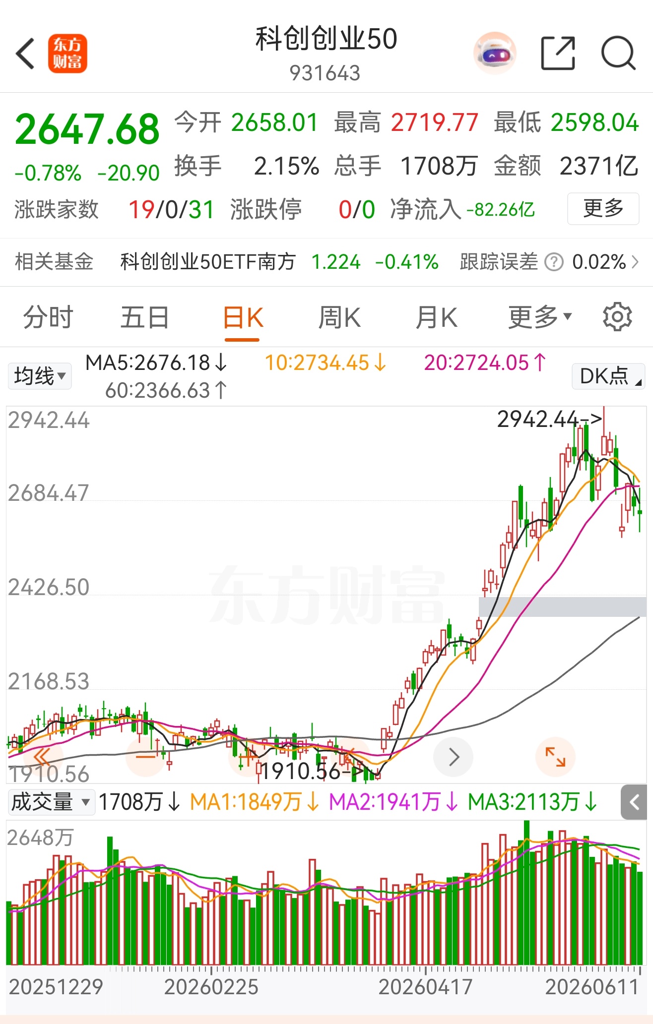 双创50：一副进入底部阶段的样子，十字星缩量，不破前低（前提牛市逻辑依然强）全A