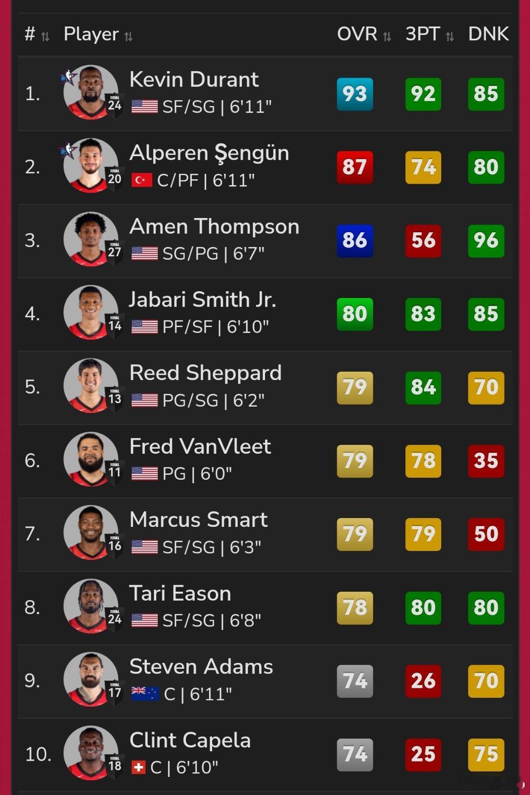 NBA 2K27‑火箭全队能力值游戏预发行版本已经流出完整火箭名单评分：- 凯文