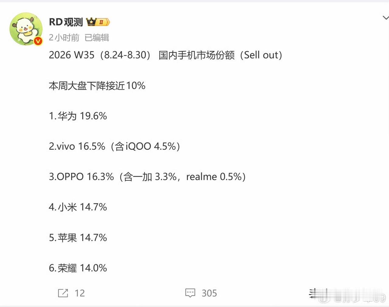 手机不断涨价大盘还是下跌的[思考]华为还是第一的存在，vivo16.5%排在第二