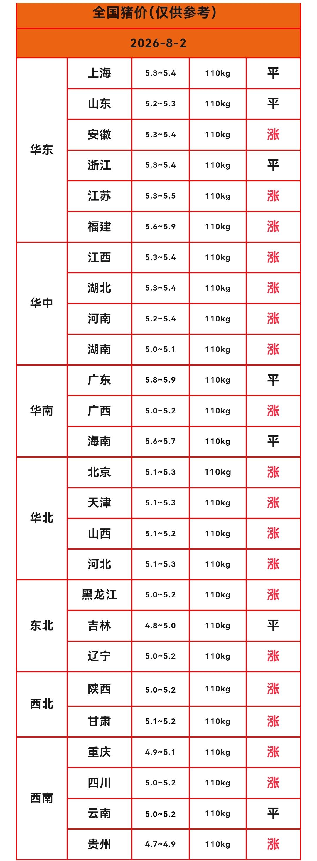 明天（2026年8月2日）猪价来了，生猪价格继续上涨，8月开门红之后再次反弹，猪