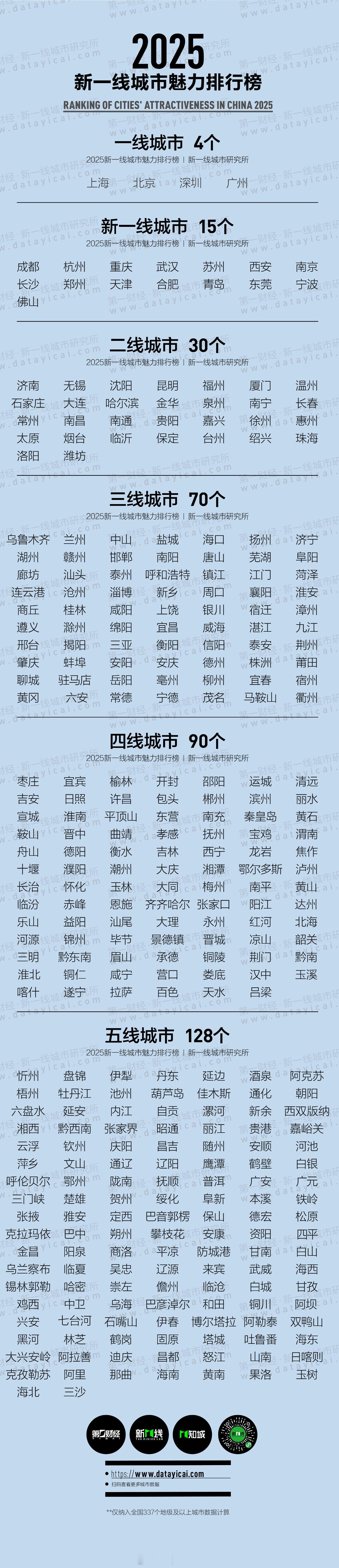 2025新一线城市官宣 一线城市依然是上海、北京、深圳、广州。成都在新一线里巨稳