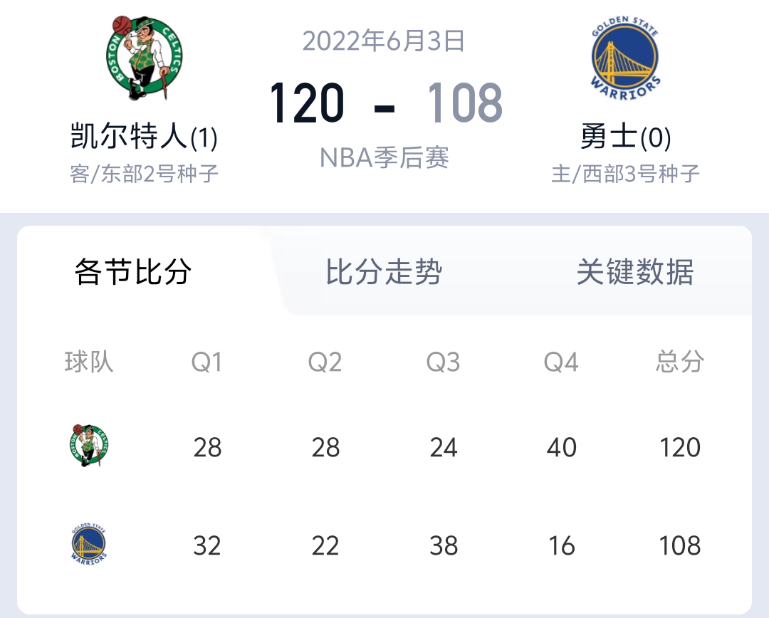 没有比赛的日子 一起来回顾那年今日北京时间2022年6月3日 金州勇士坐镇主场迎