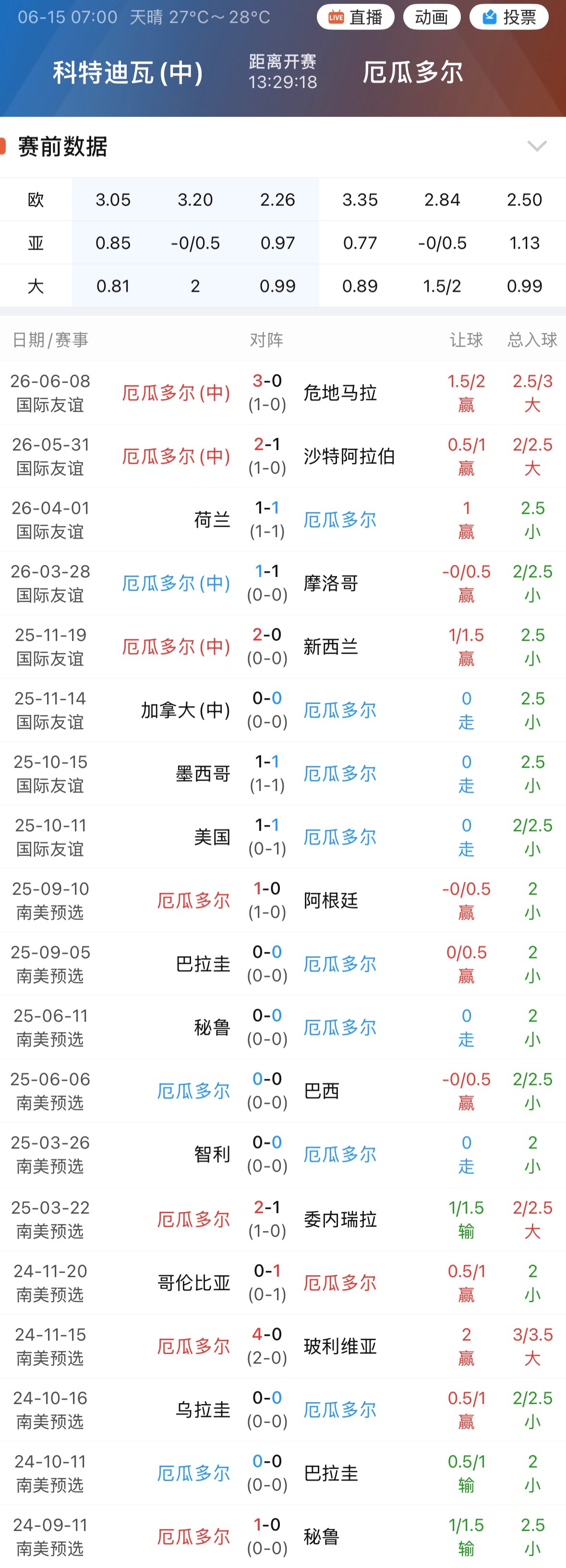 厄瓜多尔近19场一场没输。而且，最近13场指数也没丢过。 