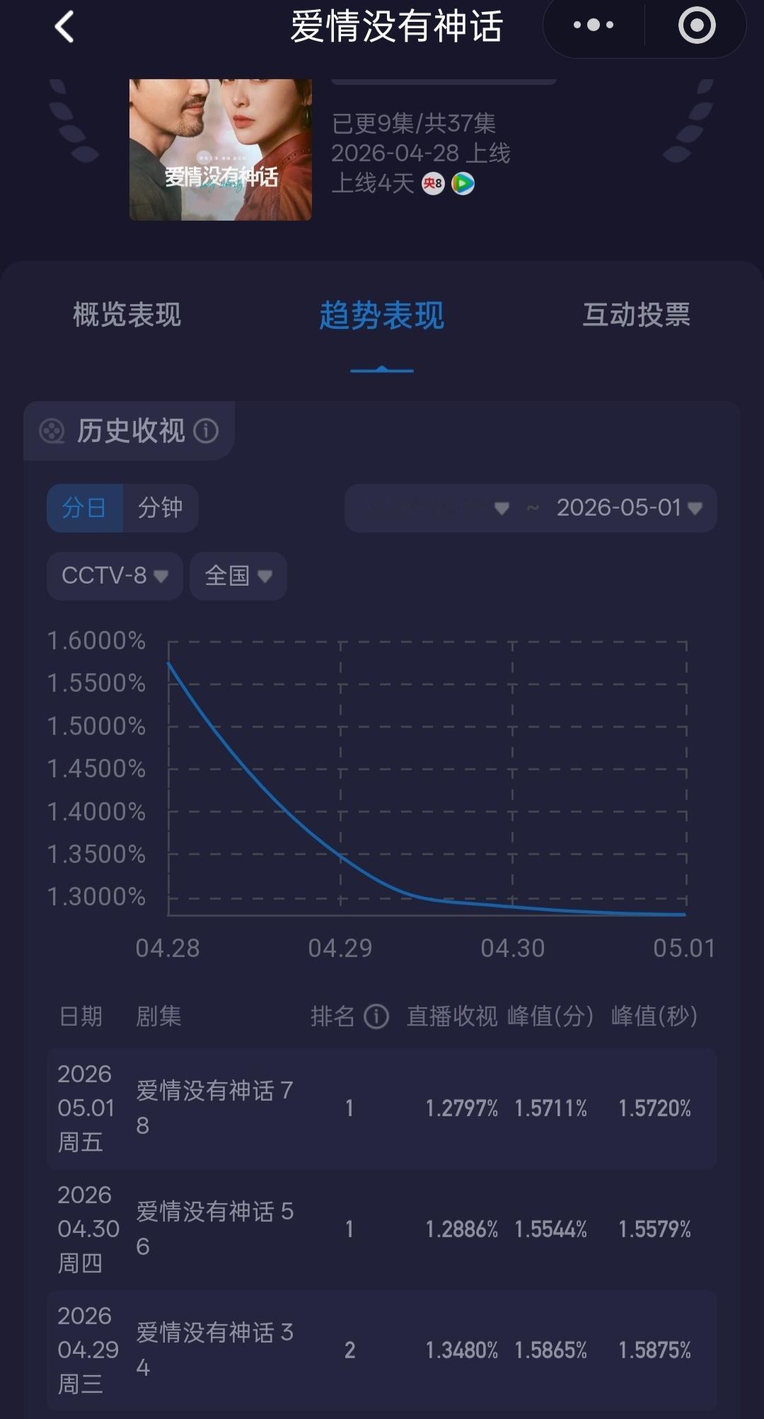 收视再创新低！ 
